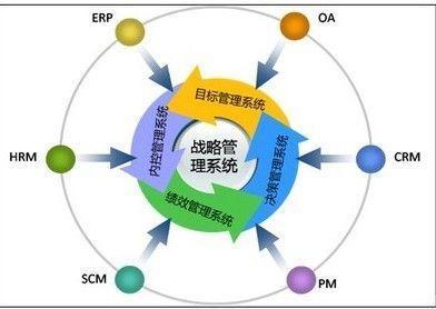 企业管理之:计划管理、流程管理、组织管理、战略管理、文化管理